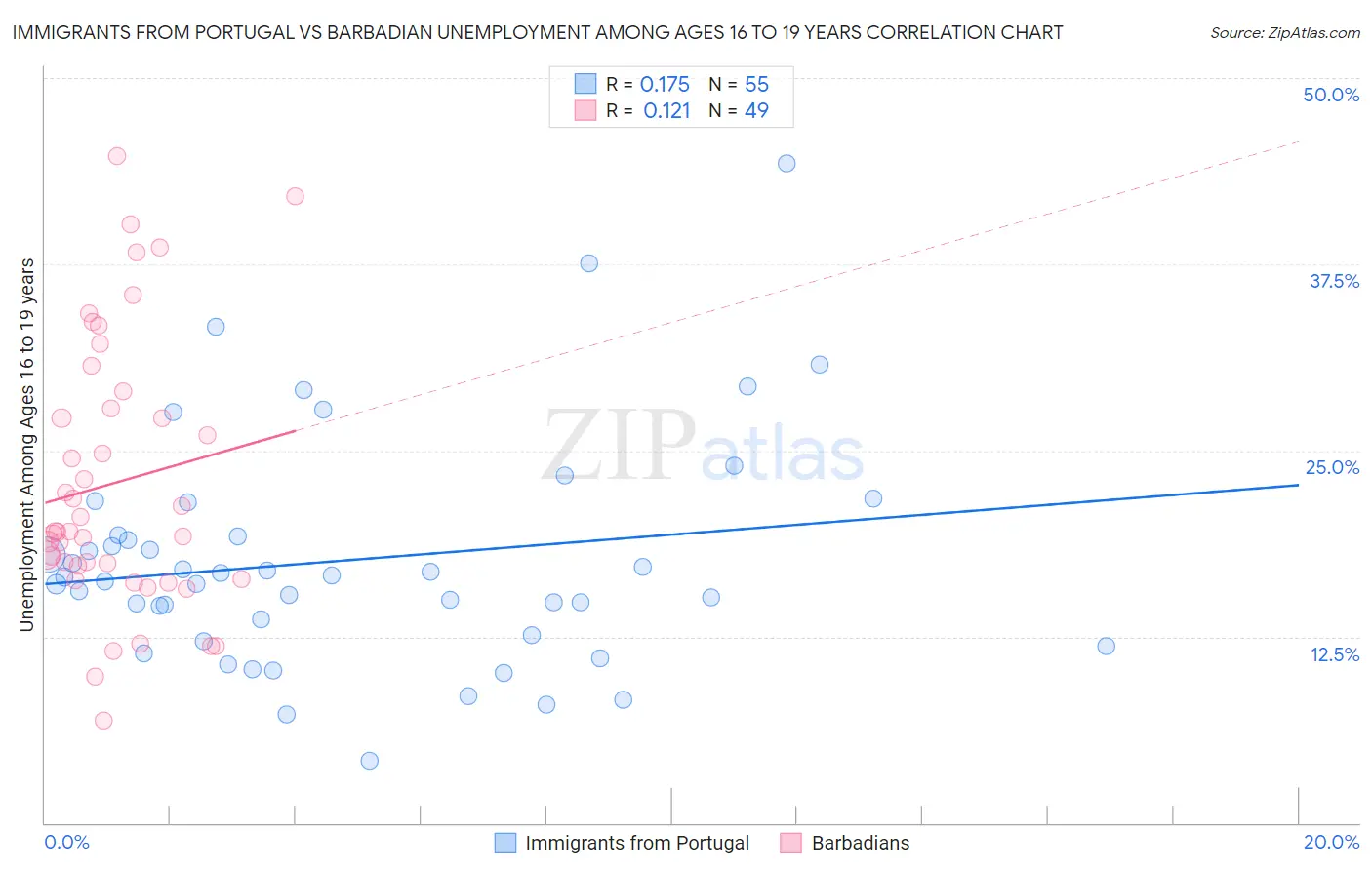 Immigrants from Portugal vs Barbadian Unemployment Among Ages 16 to 19 years