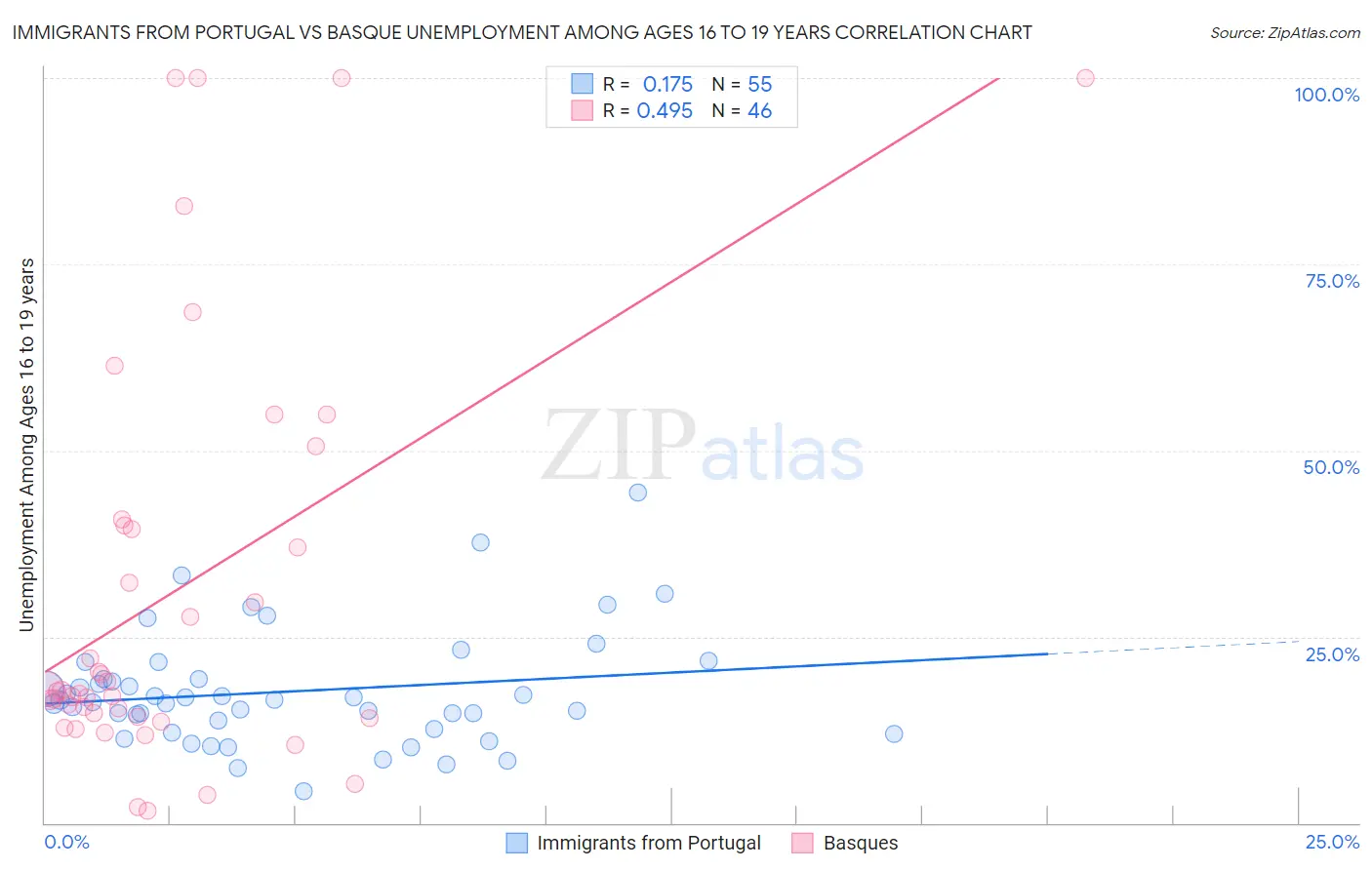Immigrants from Portugal vs Basque Unemployment Among Ages 16 to 19 years