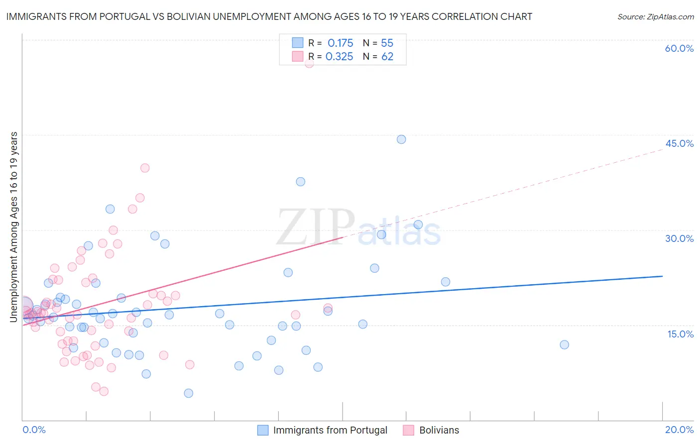Immigrants from Portugal vs Bolivian Unemployment Among Ages 16 to 19 years