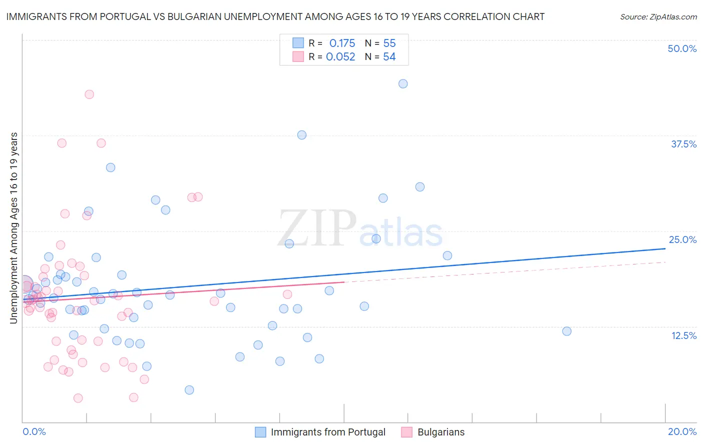 Immigrants from Portugal vs Bulgarian Unemployment Among Ages 16 to 19 years