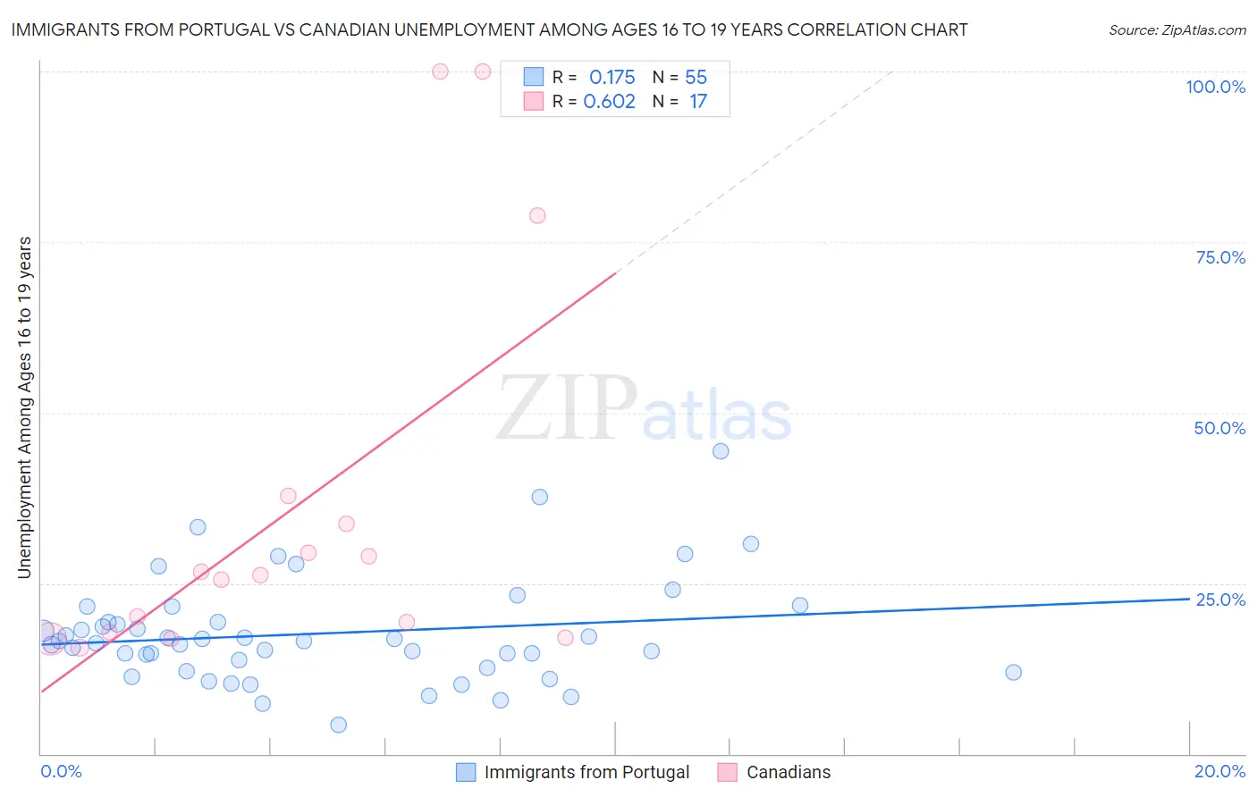 Immigrants from Portugal vs Canadian Unemployment Among Ages 16 to 19 years