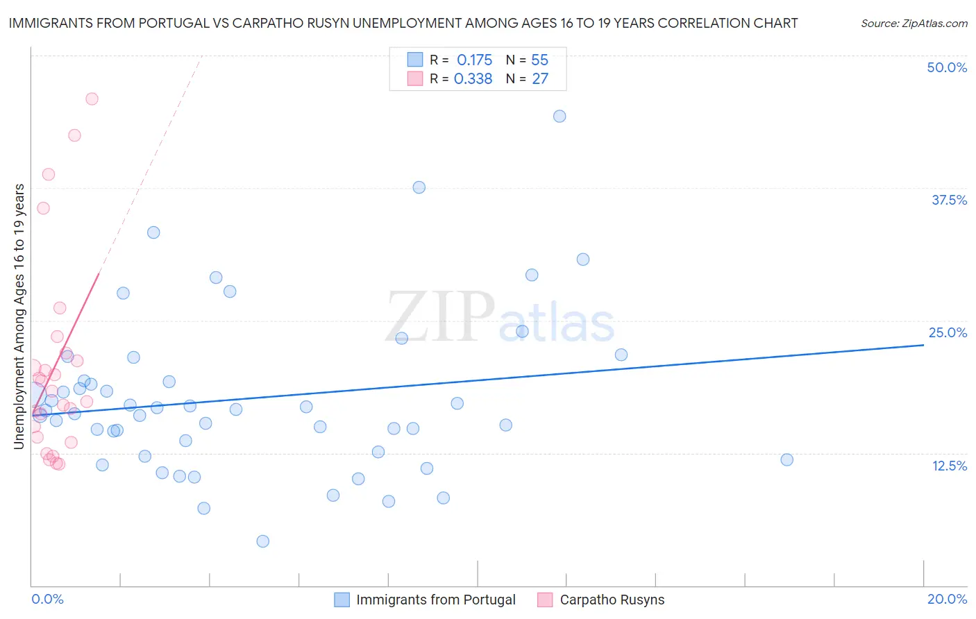Immigrants from Portugal vs Carpatho Rusyn Unemployment Among Ages 16 to 19 years