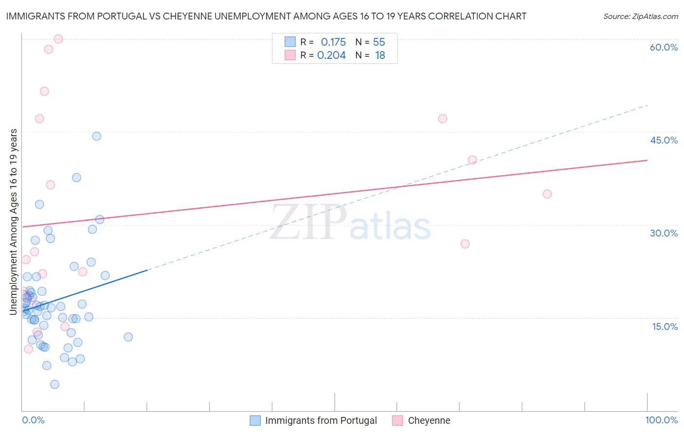 Immigrants from Portugal vs Cheyenne Unemployment Among Ages 16 to 19 years