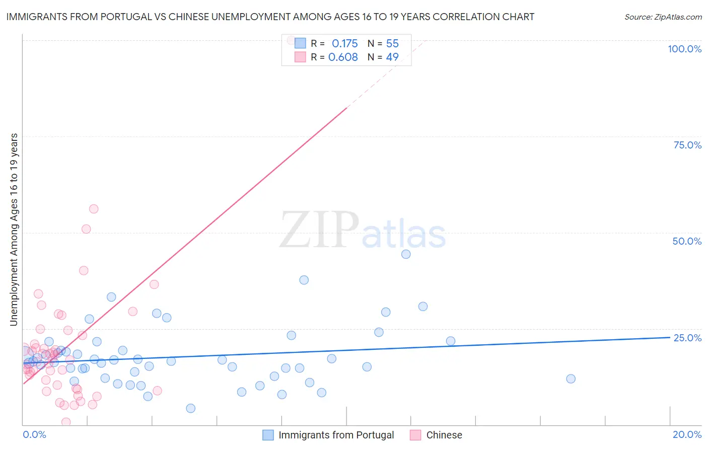 Immigrants from Portugal vs Chinese Unemployment Among Ages 16 to 19 years