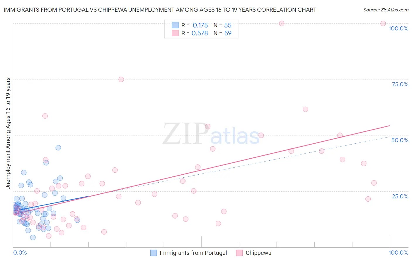 Immigrants from Portugal vs Chippewa Unemployment Among Ages 16 to 19 years