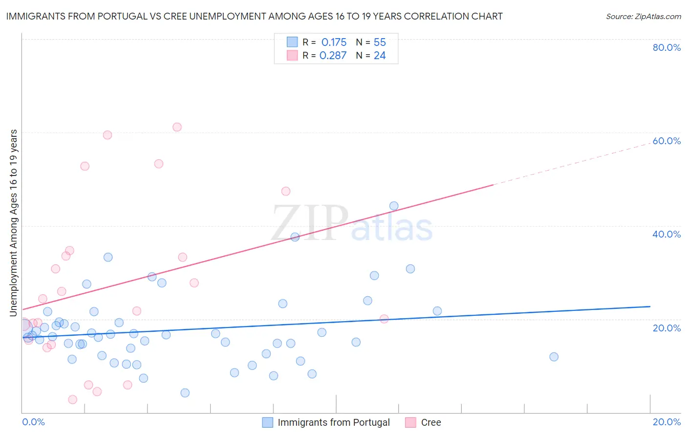 Immigrants from Portugal vs Cree Unemployment Among Ages 16 to 19 years