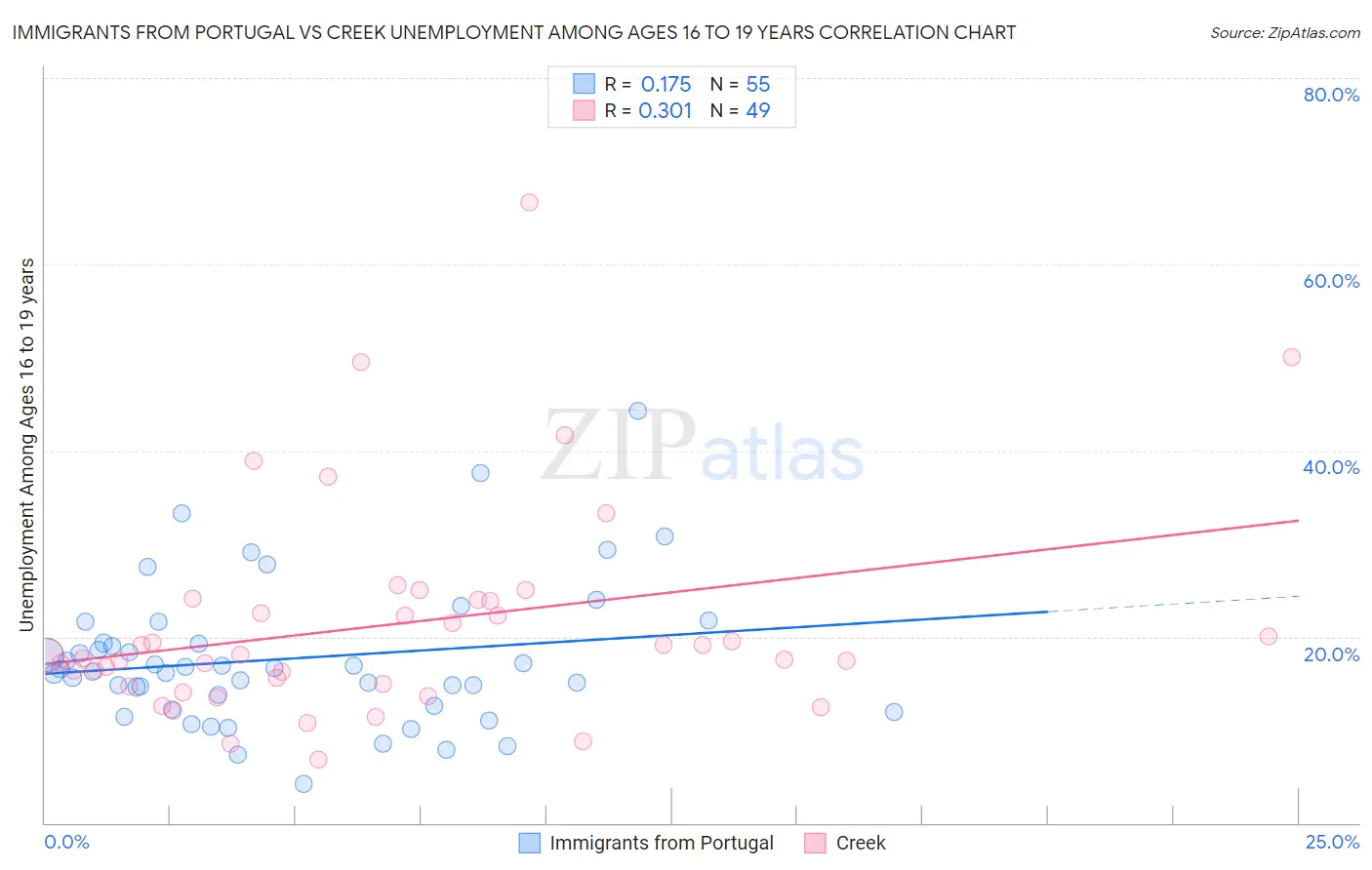 Immigrants from Portugal vs Creek Unemployment Among Ages 16 to 19 years