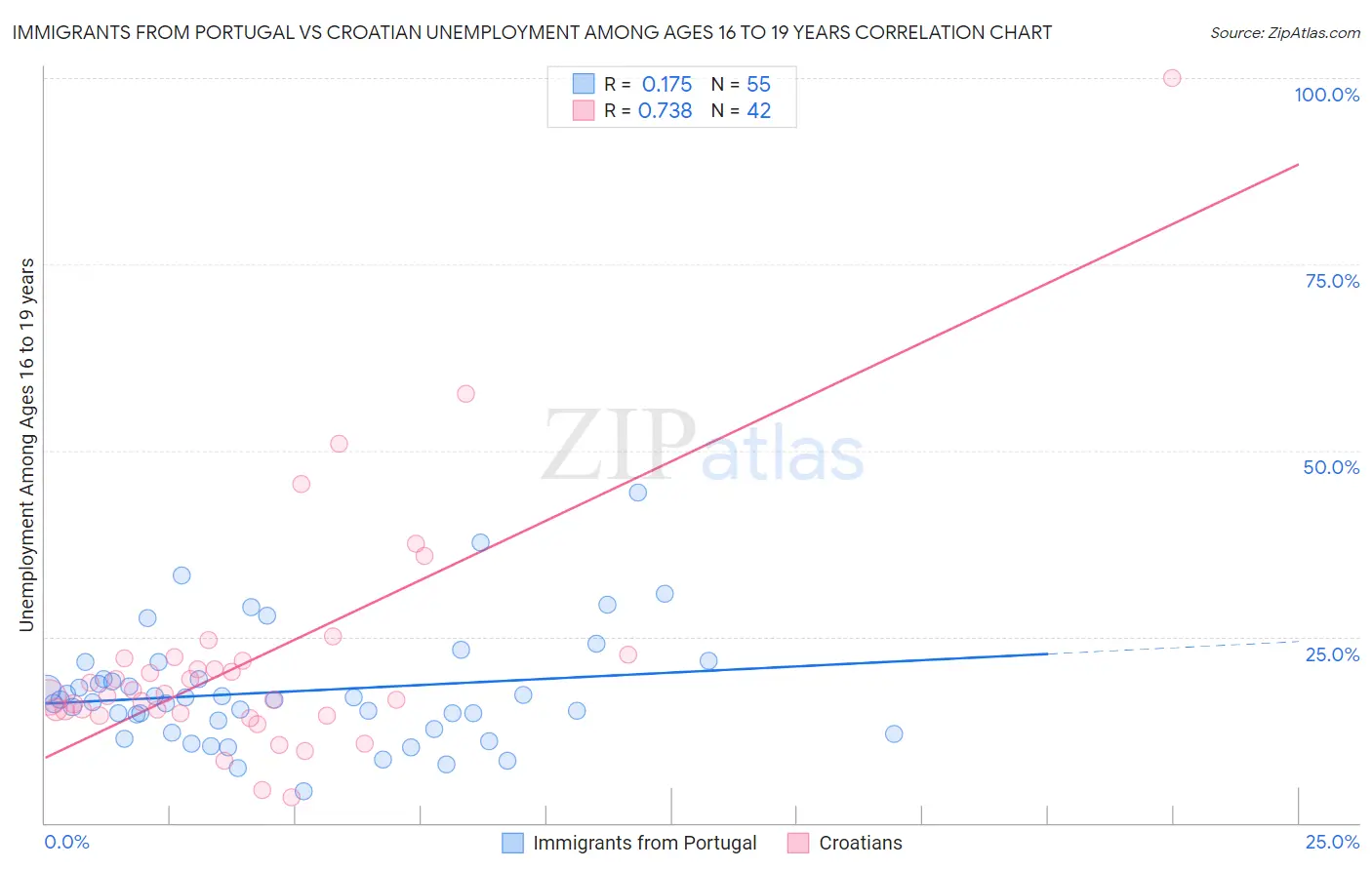 Immigrants from Portugal vs Croatian Unemployment Among Ages 16 to 19 years