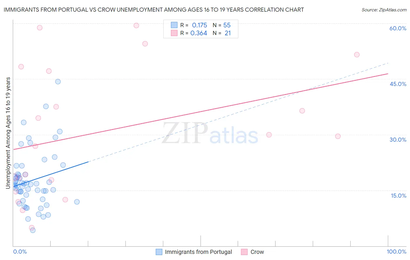 Immigrants from Portugal vs Crow Unemployment Among Ages 16 to 19 years