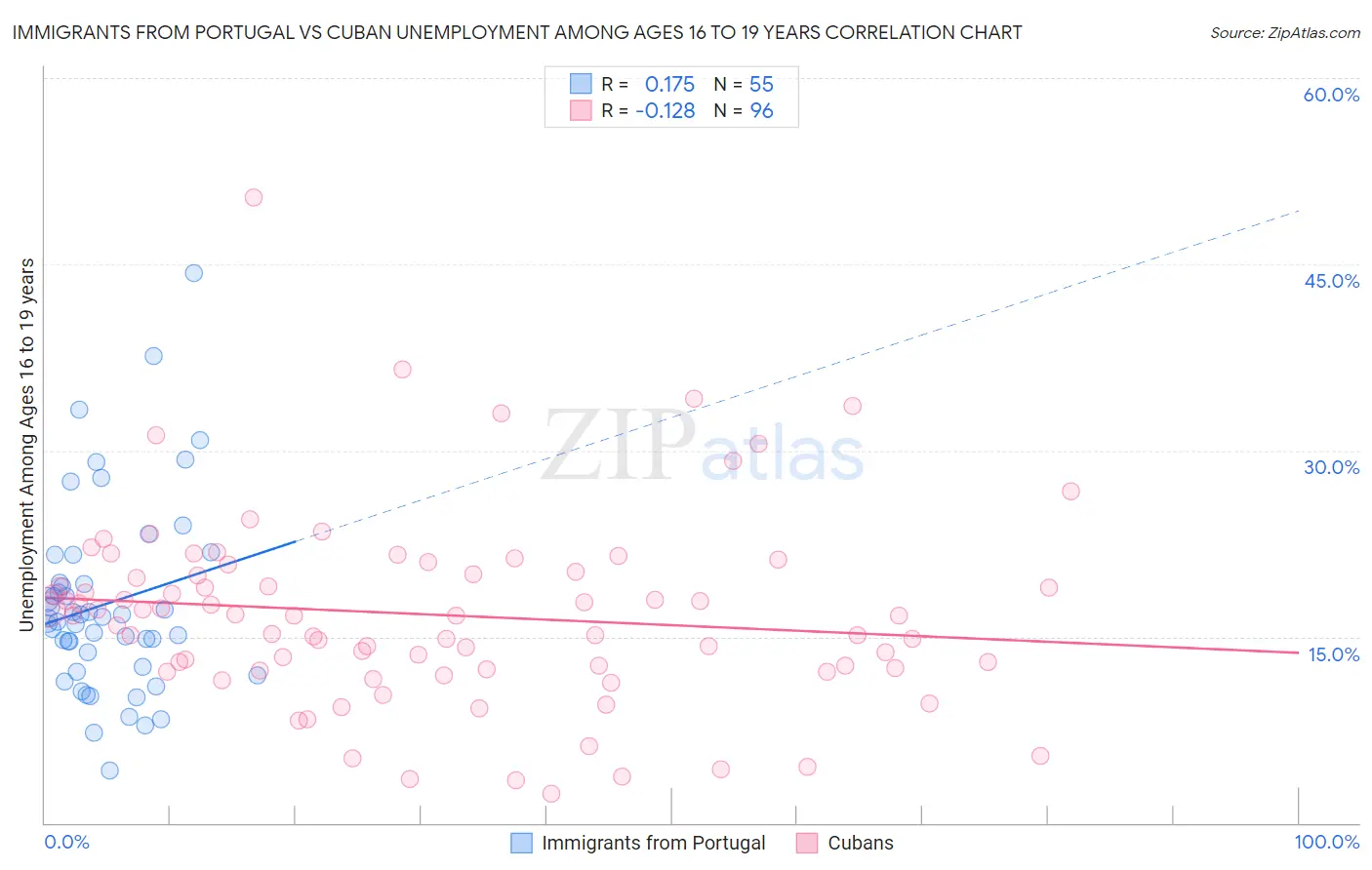 Immigrants from Portugal vs Cuban Unemployment Among Ages 16 to 19 years
