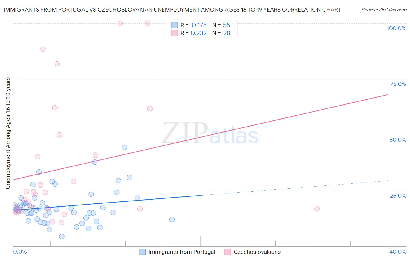 Immigrants from Portugal vs Czechoslovakian Unemployment Among Ages 16 to 19 years