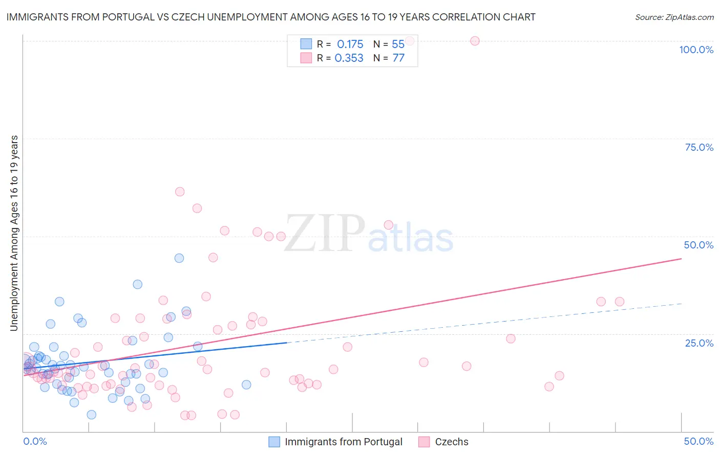 Immigrants from Portugal vs Czech Unemployment Among Ages 16 to 19 years