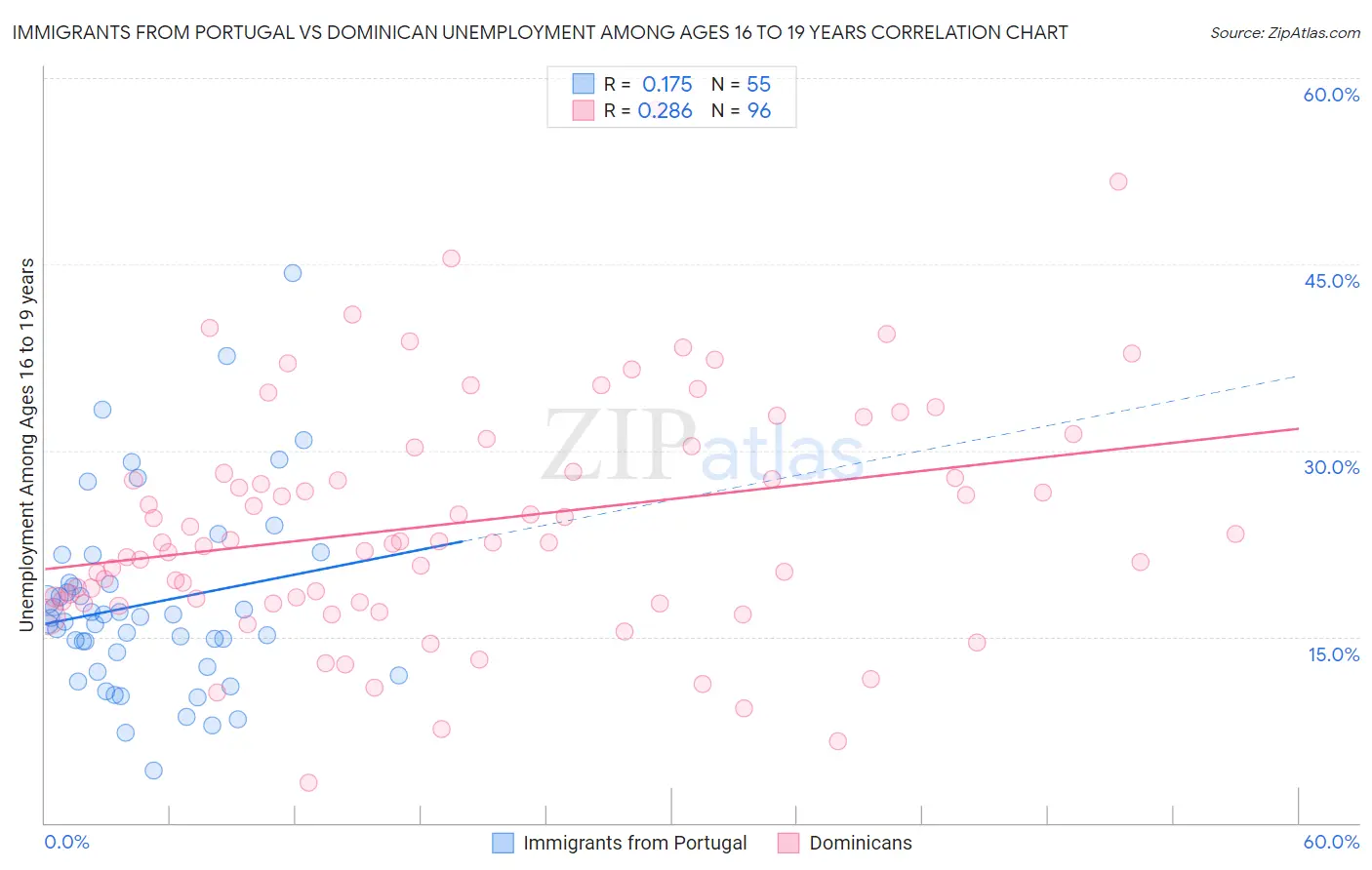 Immigrants from Portugal vs Dominican Unemployment Among Ages 16 to 19 years