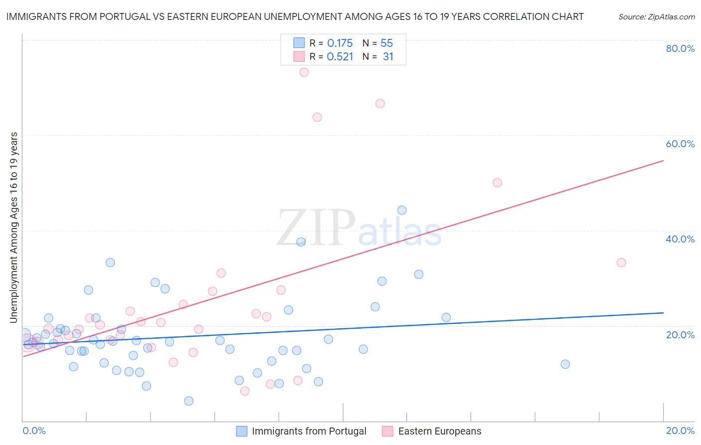 Immigrants from Portugal vs Eastern European Unemployment Among Ages 16 to 19 years