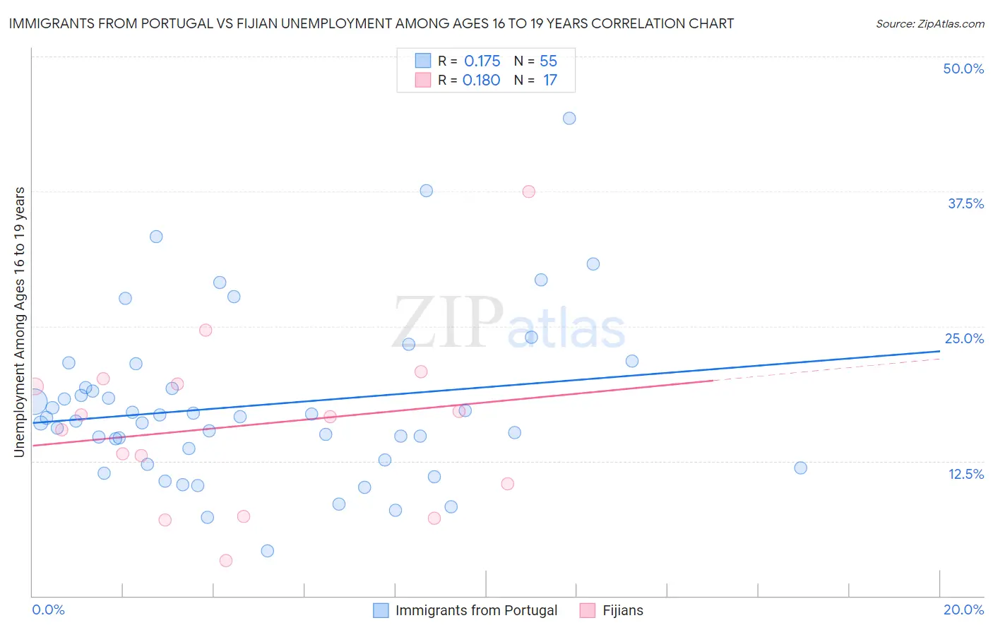 Immigrants from Portugal vs Fijian Unemployment Among Ages 16 to 19 years