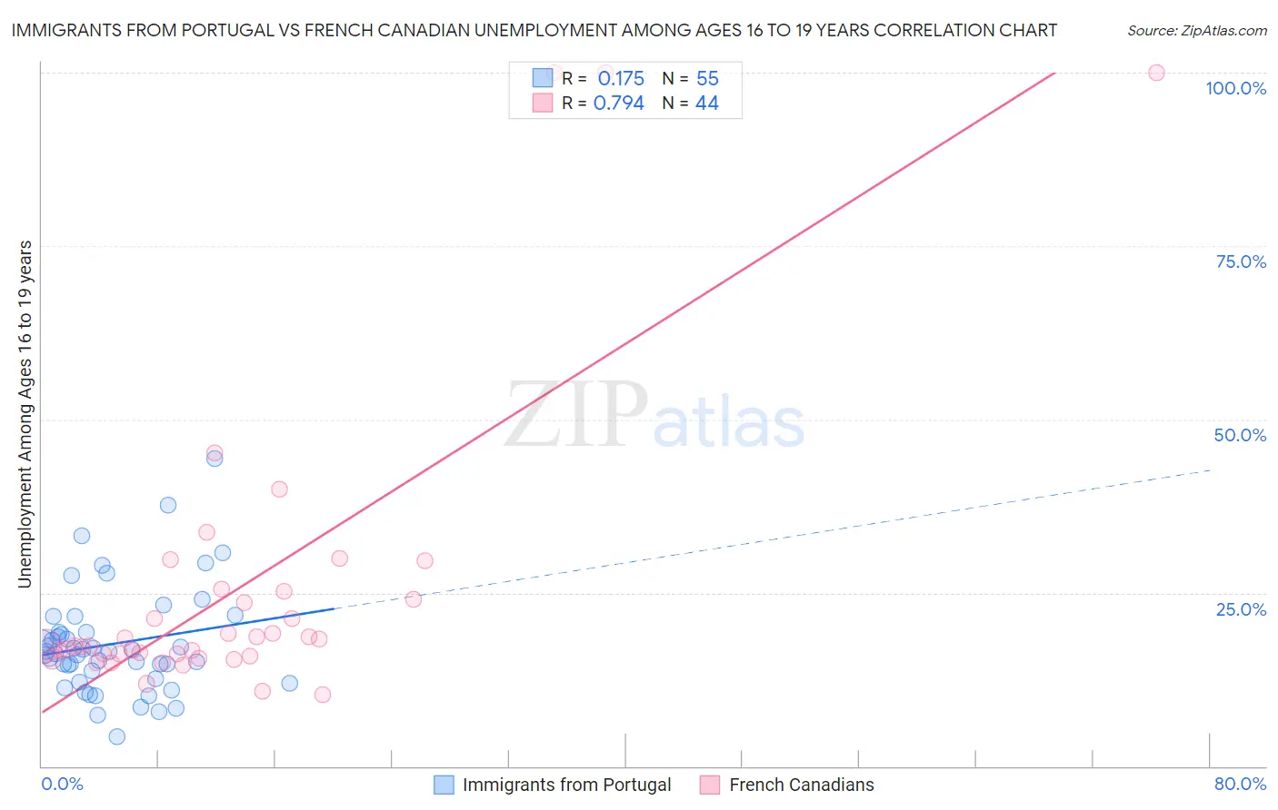 Immigrants from Portugal vs French Canadian Unemployment Among Ages 16 to 19 years