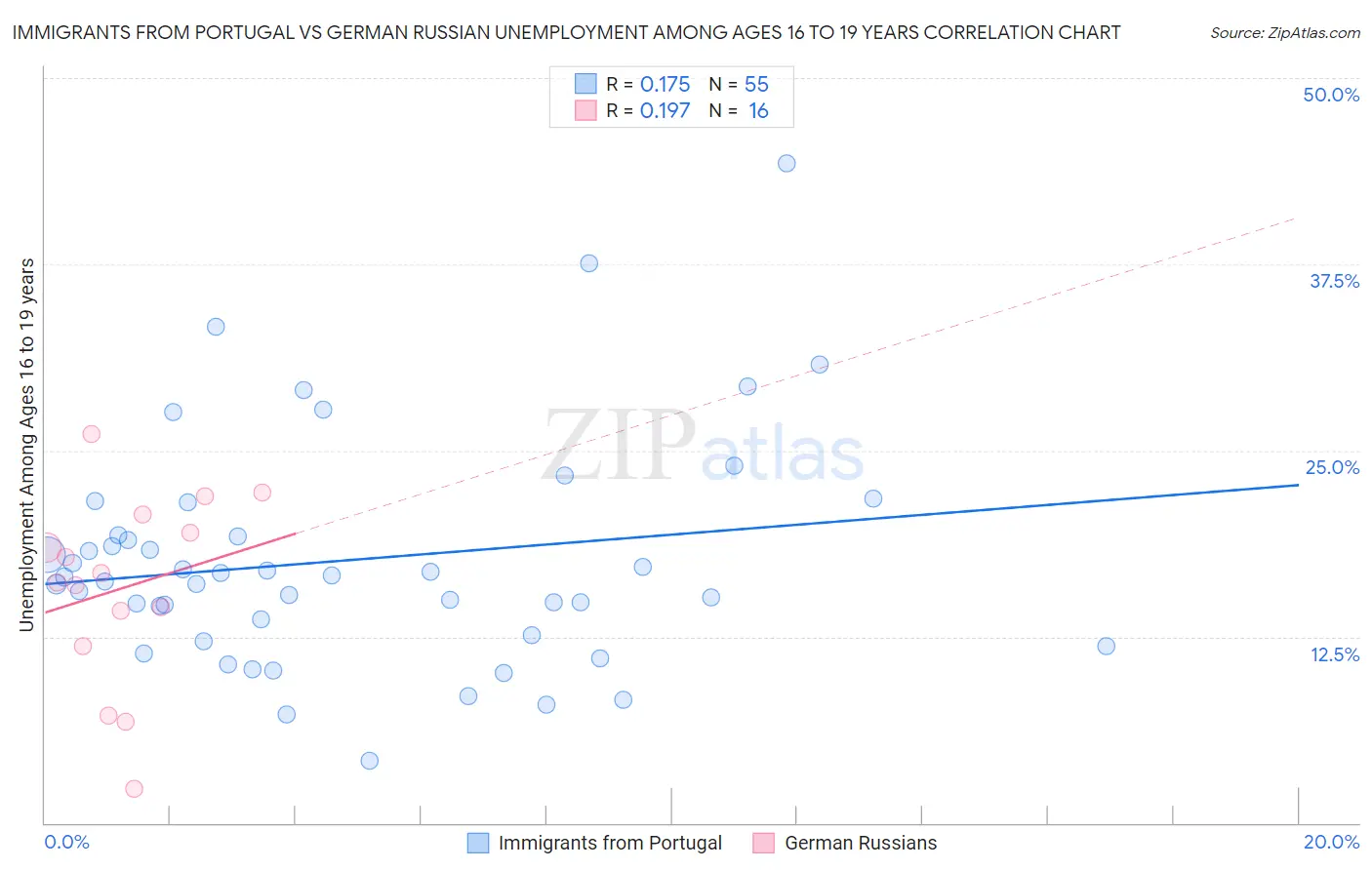 Immigrants from Portugal vs German Russian Unemployment Among Ages 16 to 19 years