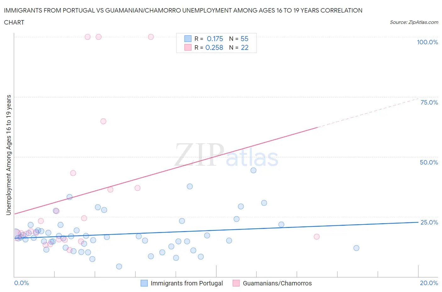 Immigrants from Portugal vs Guamanian/Chamorro Unemployment Among Ages 16 to 19 years