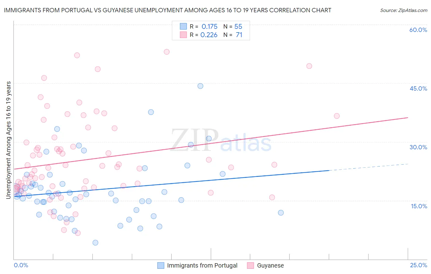 Immigrants from Portugal vs Guyanese Unemployment Among Ages 16 to 19 years