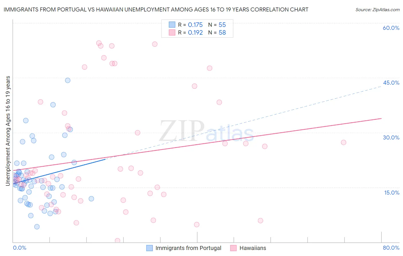 Immigrants from Portugal vs Hawaiian Unemployment Among Ages 16 to 19 years