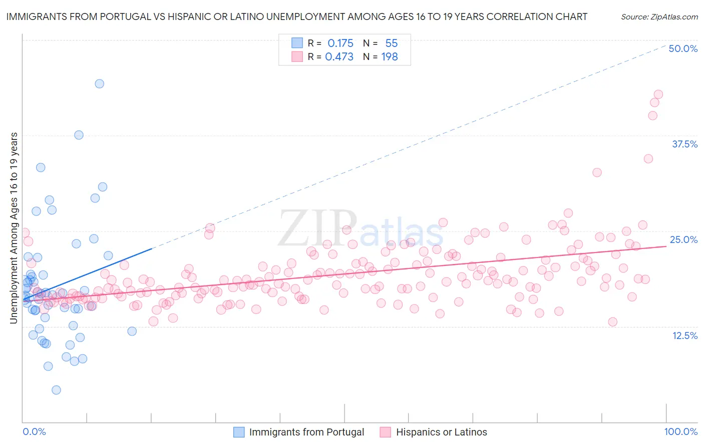 Immigrants from Portugal vs Hispanic or Latino Unemployment Among Ages 16 to 19 years