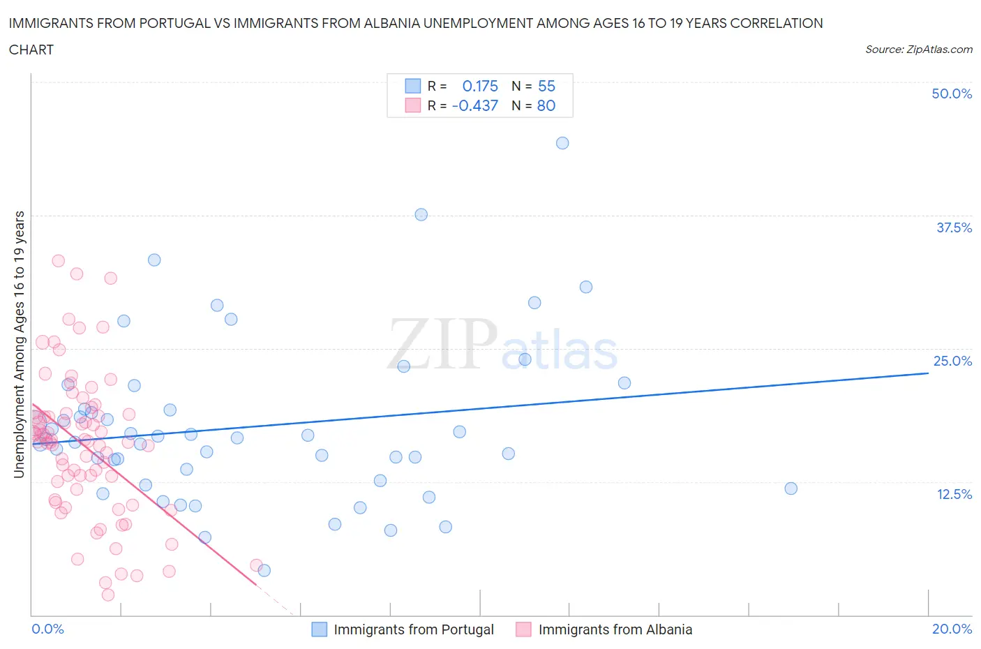 Immigrants from Portugal vs Immigrants from Albania Unemployment Among Ages 16 to 19 years