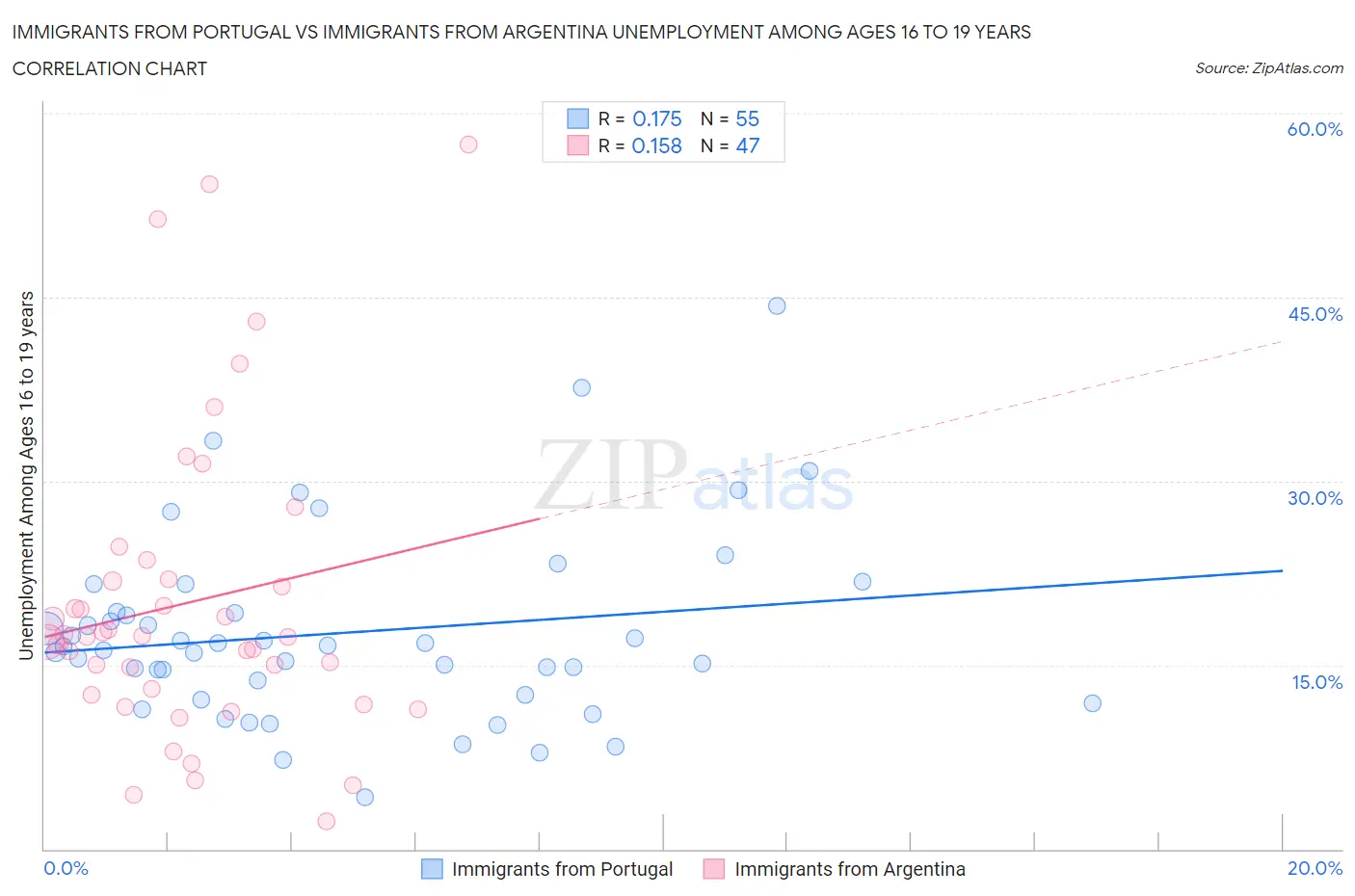 Immigrants from Portugal vs Immigrants from Argentina Unemployment Among Ages 16 to 19 years