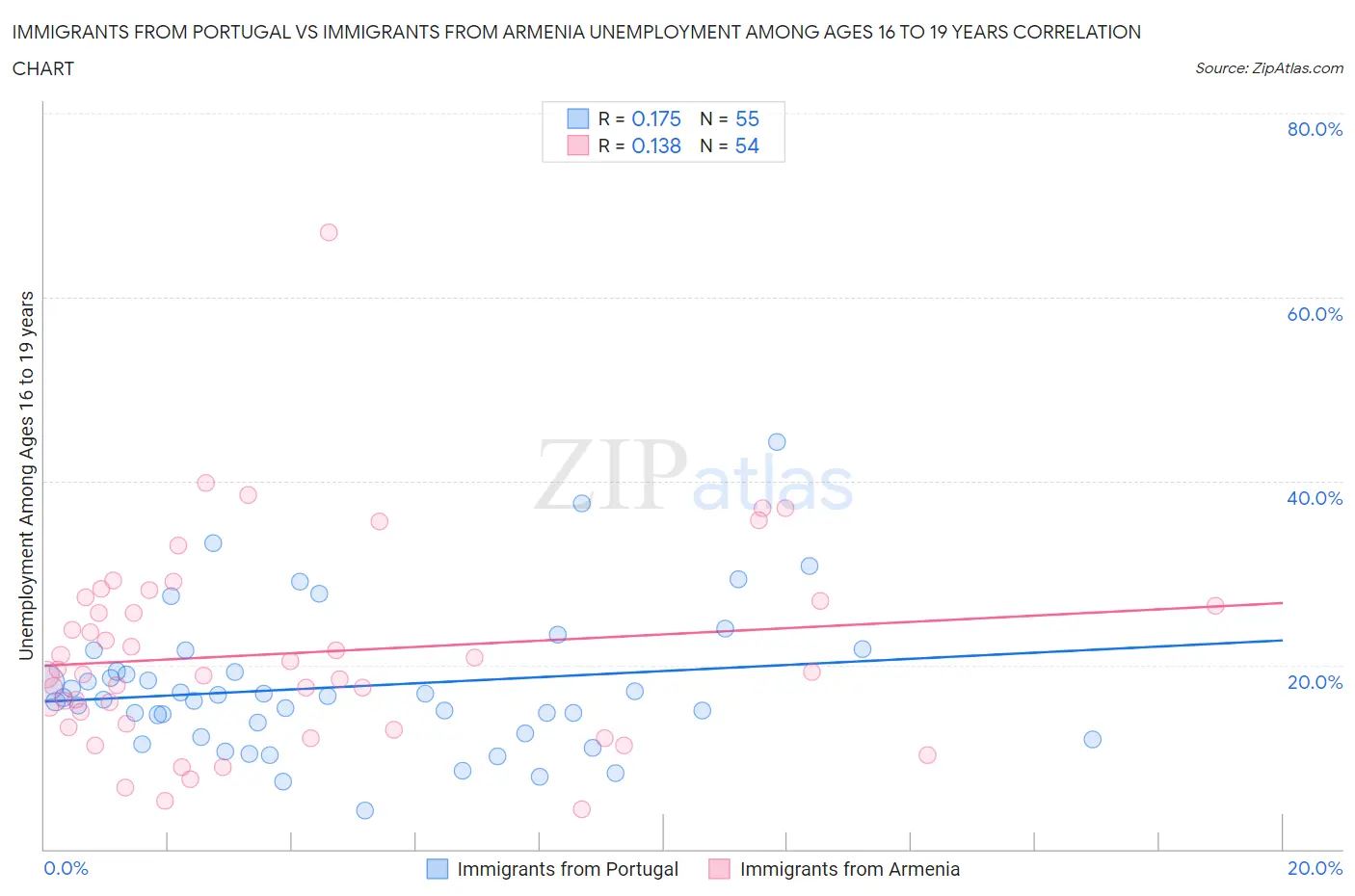 Immigrants from Portugal vs Immigrants from Armenia Unemployment Among Ages 16 to 19 years