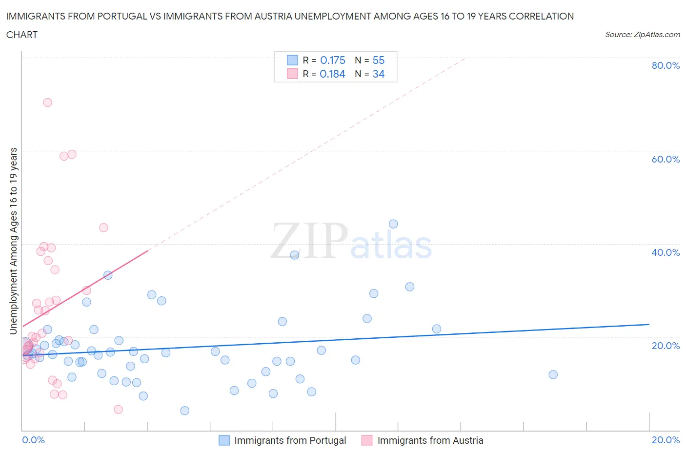Immigrants from Portugal vs Immigrants from Austria Unemployment Among Ages 16 to 19 years