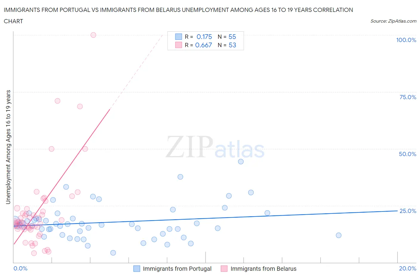 Immigrants from Portugal vs Immigrants from Belarus Unemployment Among Ages 16 to 19 years