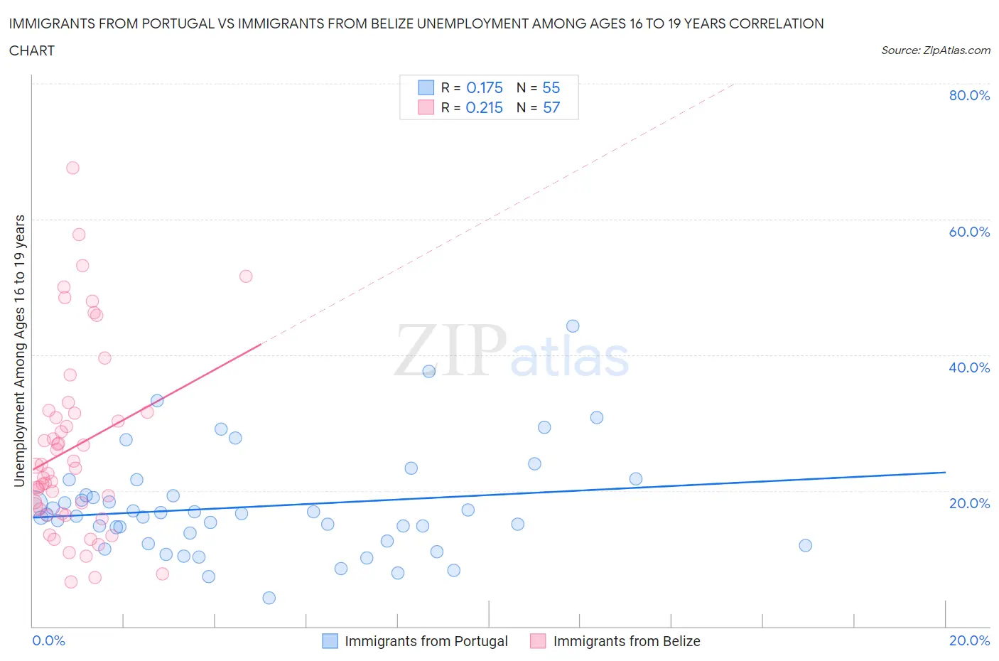 Immigrants from Portugal vs Immigrants from Belize Unemployment Among Ages 16 to 19 years