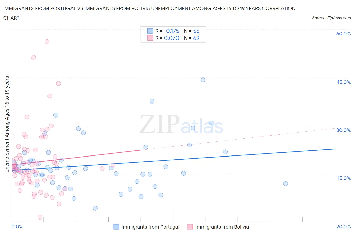 Immigrants from Portugal vs Immigrants from Bolivia Unemployment Among Ages 16 to 19 years