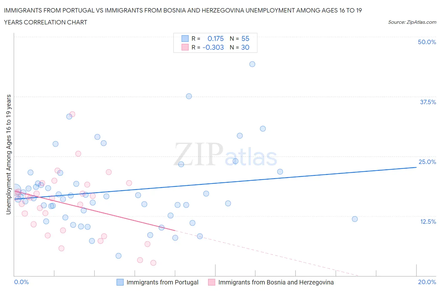 Immigrants from Portugal vs Immigrants from Bosnia and Herzegovina Unemployment Among Ages 16 to 19 years