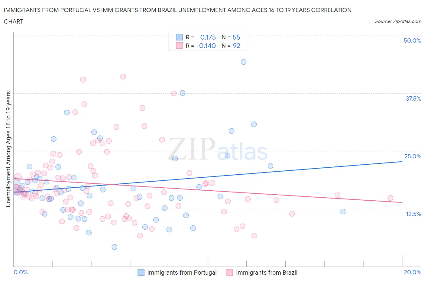 Immigrants from Portugal vs Immigrants from Brazil Unemployment Among Ages 16 to 19 years