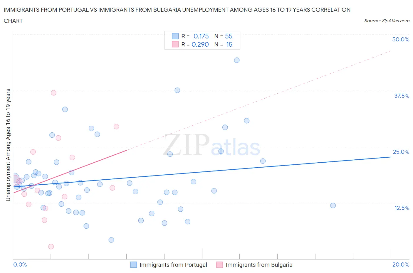 Immigrants from Portugal vs Immigrants from Bulgaria Unemployment Among Ages 16 to 19 years