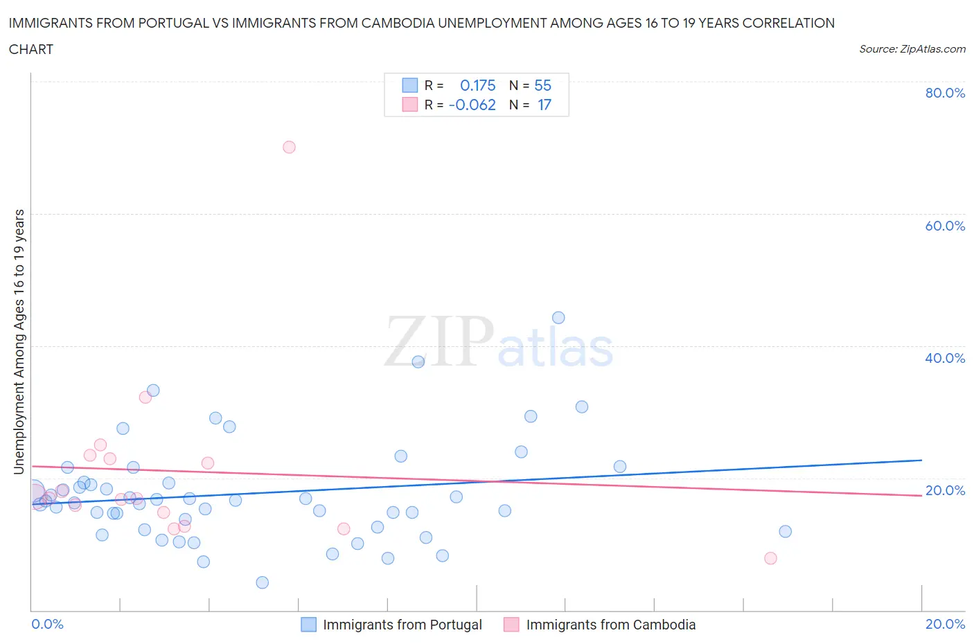 Immigrants from Portugal vs Immigrants from Cambodia Unemployment Among Ages 16 to 19 years