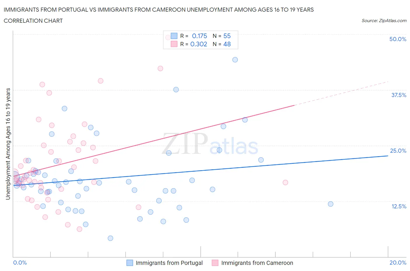 Immigrants from Portugal vs Immigrants from Cameroon Unemployment Among Ages 16 to 19 years