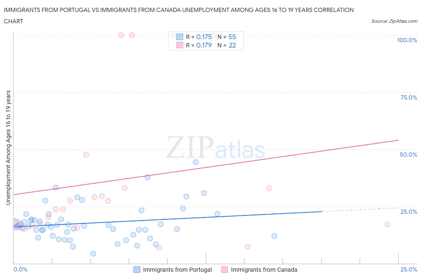 Immigrants from Portugal vs Immigrants from Canada Unemployment Among Ages 16 to 19 years