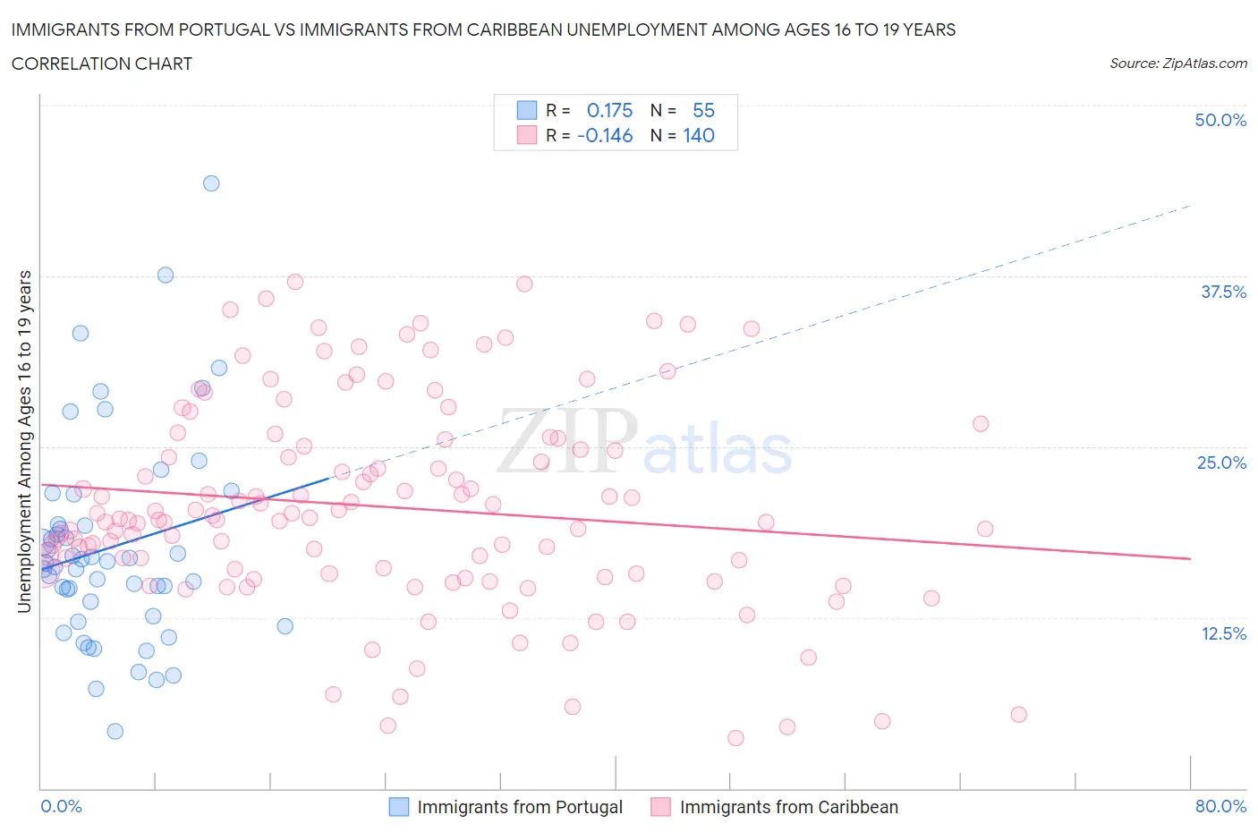 Immigrants from Portugal vs Immigrants from Caribbean Unemployment Among Ages 16 to 19 years