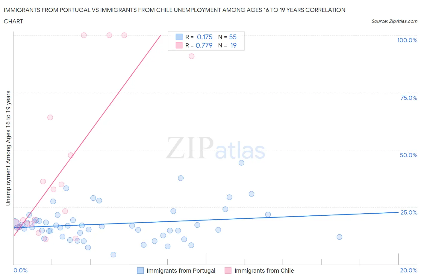 Immigrants from Portugal vs Immigrants from Chile Unemployment Among Ages 16 to 19 years