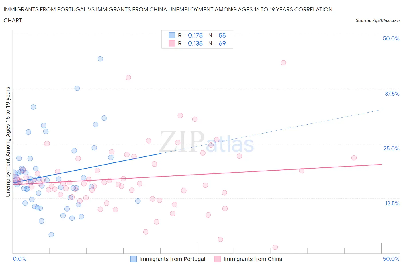Immigrants from Portugal vs Immigrants from China Unemployment Among Ages 16 to 19 years