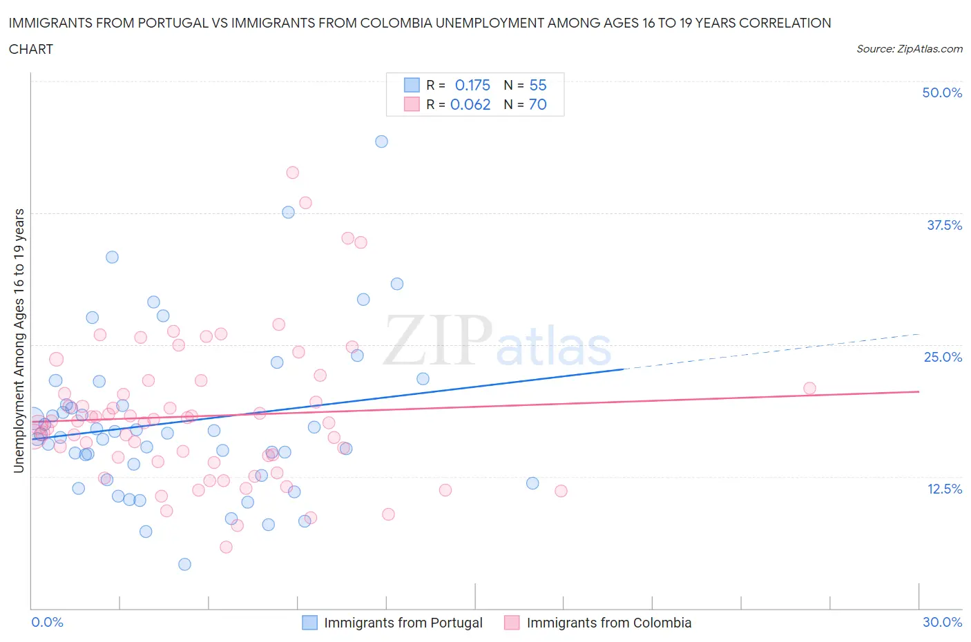 Immigrants from Portugal vs Immigrants from Colombia Unemployment Among Ages 16 to 19 years