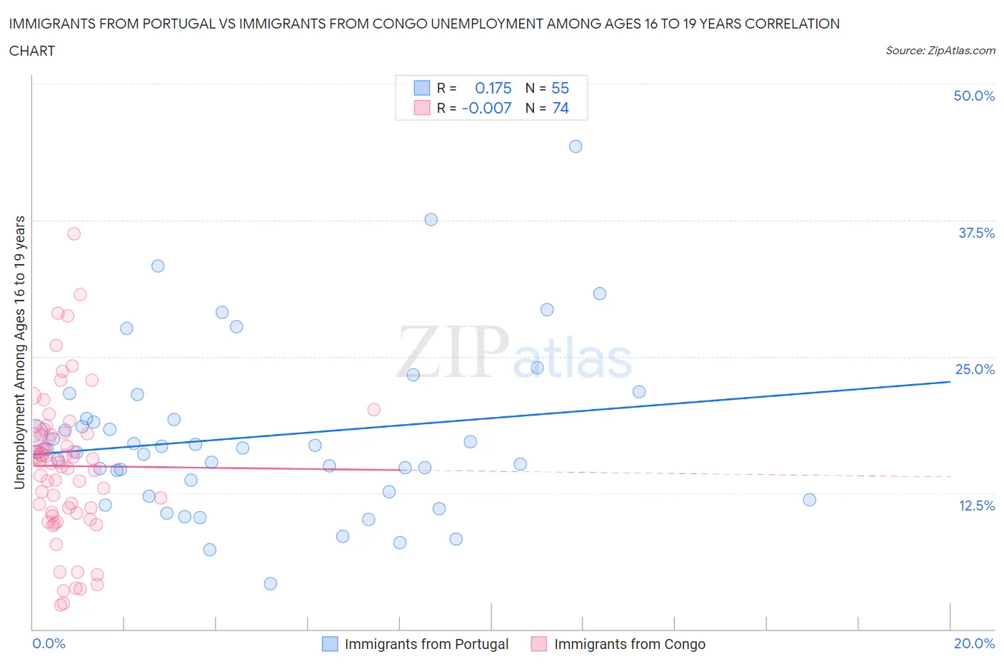 Immigrants from Portugal vs Immigrants from Congo Unemployment Among Ages 16 to 19 years