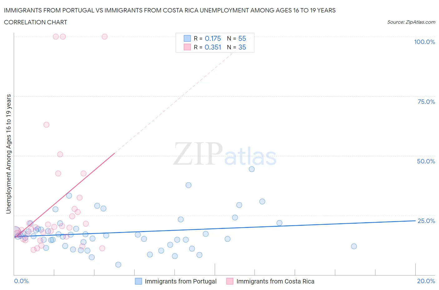 Immigrants from Portugal vs Immigrants from Costa Rica Unemployment Among Ages 16 to 19 years