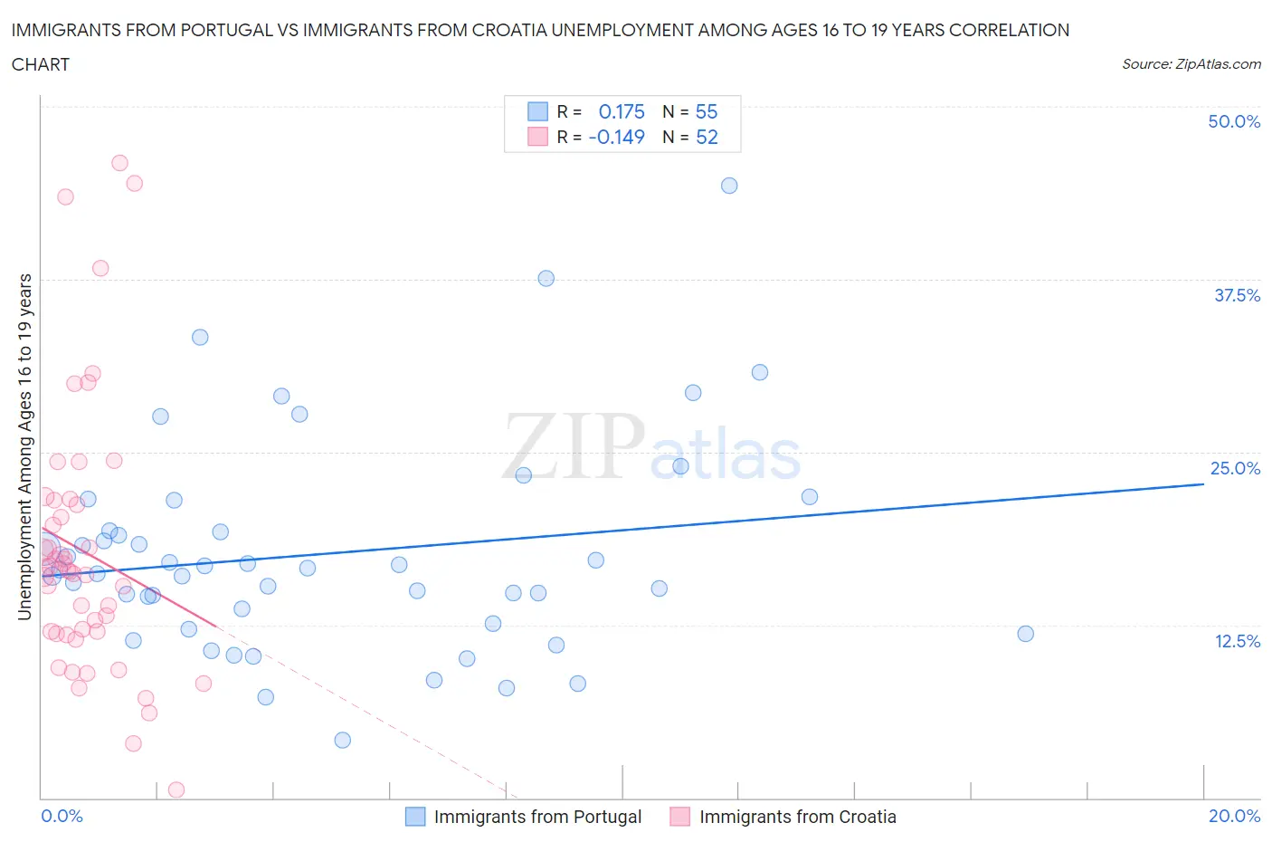 Immigrants from Portugal vs Immigrants from Croatia Unemployment Among Ages 16 to 19 years