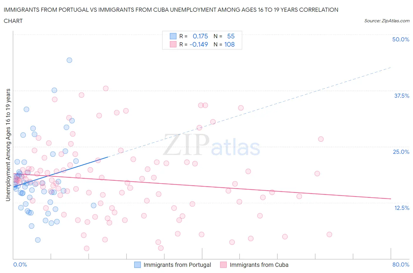 Immigrants from Portugal vs Immigrants from Cuba Unemployment Among Ages 16 to 19 years