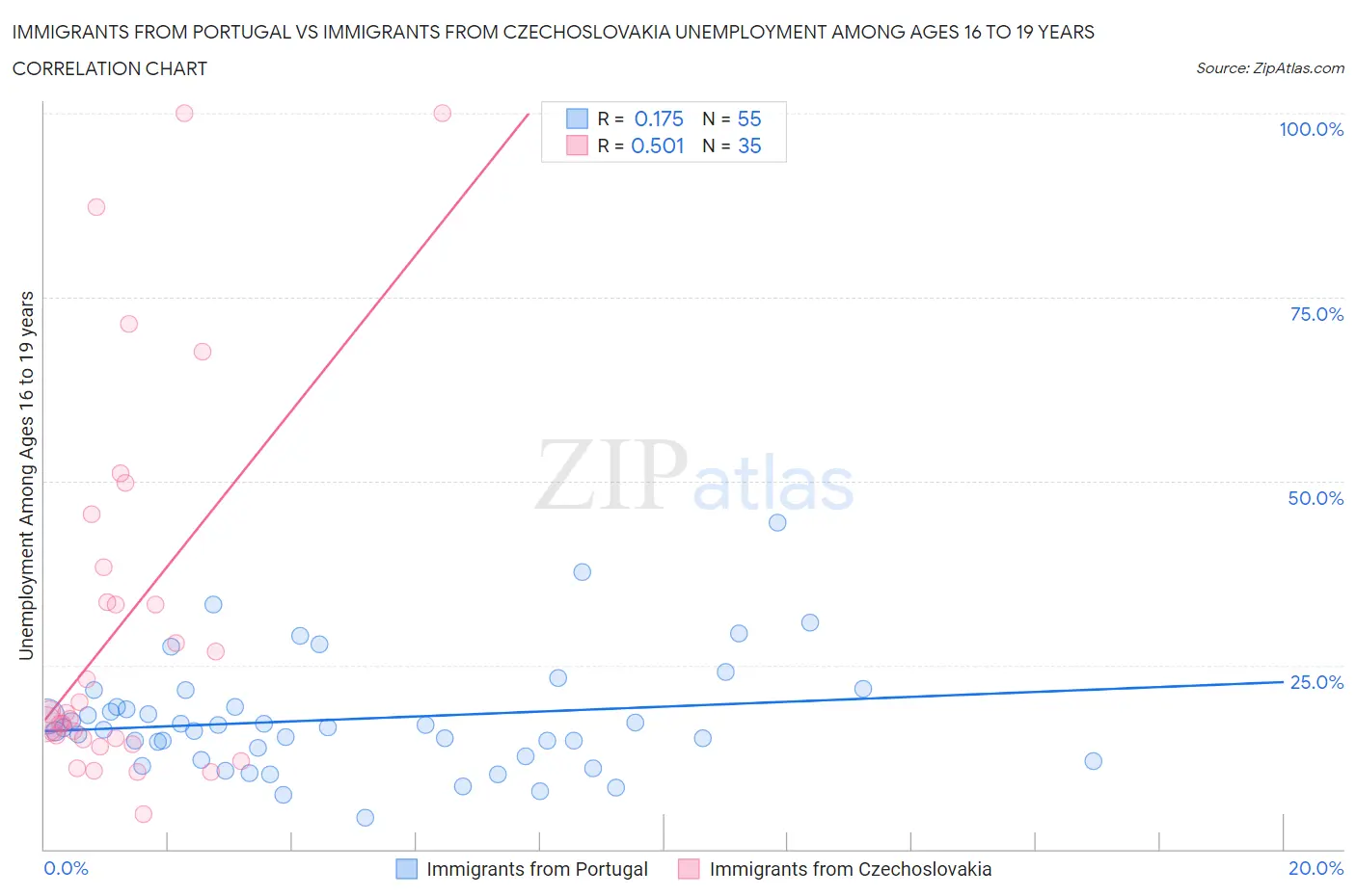 Immigrants from Portugal vs Immigrants from Czechoslovakia Unemployment Among Ages 16 to 19 years