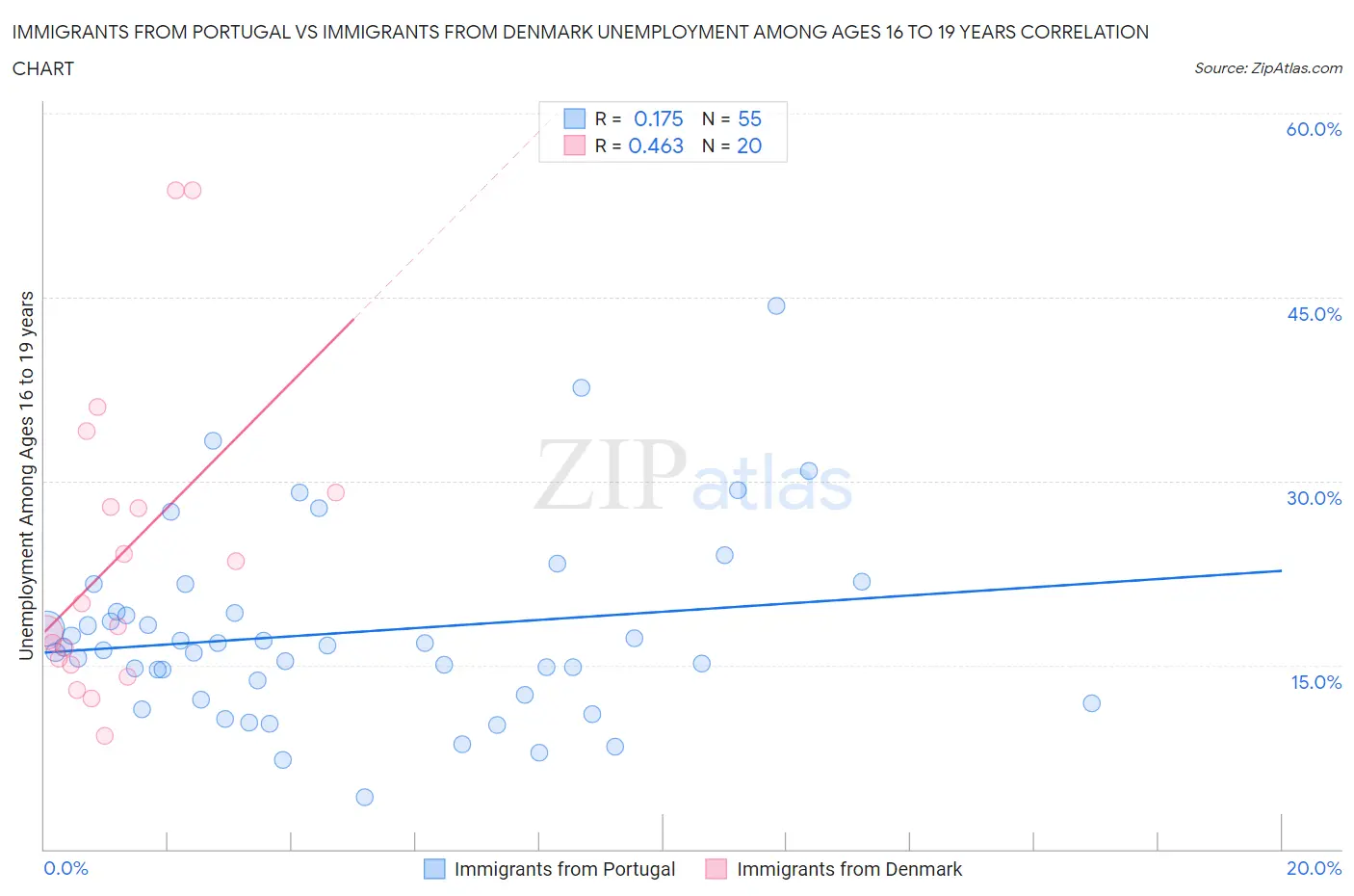 Immigrants from Portugal vs Immigrants from Denmark Unemployment Among Ages 16 to 19 years
