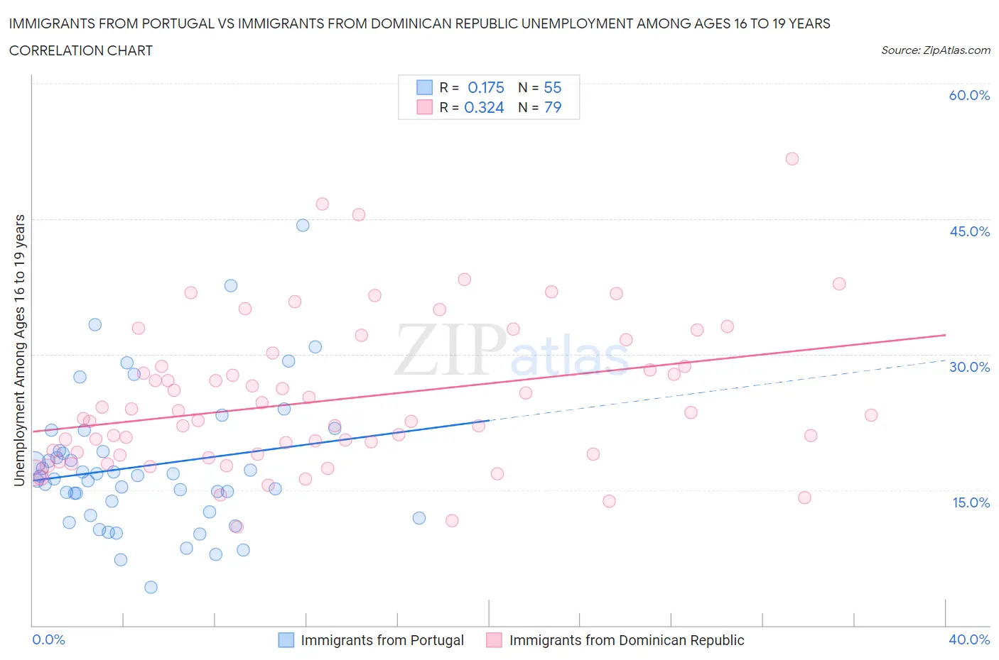 Immigrants from Portugal vs Immigrants from Dominican Republic Unemployment Among Ages 16 to 19 years