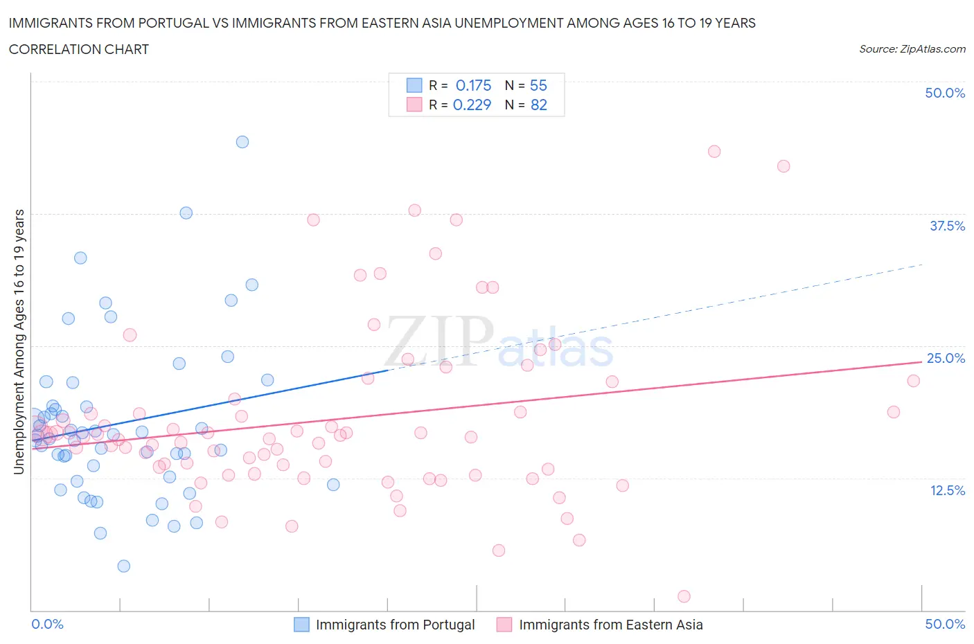 Immigrants from Portugal vs Immigrants from Eastern Asia Unemployment Among Ages 16 to 19 years